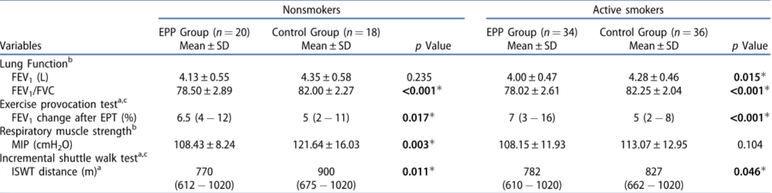 Table 4. Comparison of parameters showing a statistically significant difference between active smokers and nonsmokers in the Electrostatic Powder Paint (EPP) and Control groups.