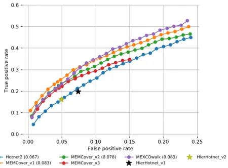 Figure 3.1: The fraction of recovered CGC genes for each total genes value is shown with a ROC plot