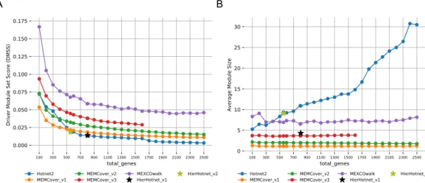 Figure 3.2: A) DMSS evaluations of output modules of MEXCOwalk, MEMCover, Hotnet2, and Hierarchical Hotnet for increasing values of total genes