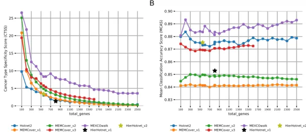 Figure 3.3: A) CTSS evaluations of output modules of MEXCOwalk, MEMCover, Hotnet2, and Hierarchical Hotnet for increasing values of total genes