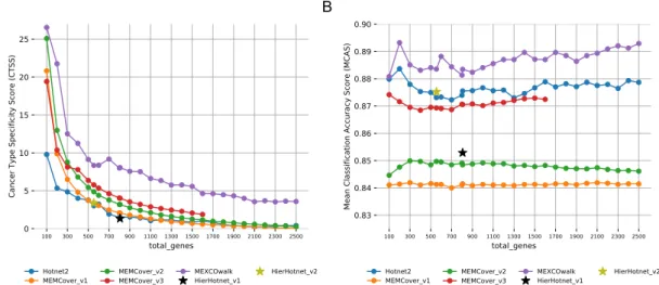 Figure 3.3: A) CTSS evaluations of output modules of MEXCOwalk, MEMCover, Hotnet2, and Hierarchical Hotnet for increasing values of total genes
