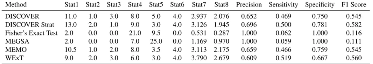 Table 4.1 , 4.1 , 4.3 , 4.3 shows the results of evaluating the five ME detection methods on BRCA and COADREAD data respectively