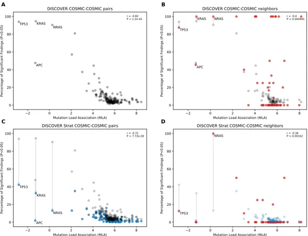 Figure 4.1: Comparison of mutual exclusivity results of DISCOVER and DISCOVER Strat on COADREAD cohort (498 samples) (A) The scatterplot of percentage significance of mutual exclusivity runs (p-value¡0.05) of DISCOVER on COADREAD data where tests are perfo
