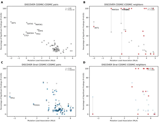 Figure 4.2: Comparison of mutual exclusivity results of DISCOVER and DISCOVER Strat on BRCA cohort (1026 samples) (A) The scatterplot of percentage significance of