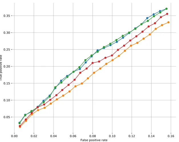 Figure 4.3: The figure shows the area under the ROC curve for MEXCOwalk runs on COADREAD t5 using the mutual exclusivity p-values as the MEX edge weight for each