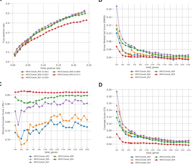 Figure S1: Comparison of MEXCOwalk models with different mutual exclusion score thresholds (θ ): 0.5, 0.6, 0.7, 0.8 and 0.9 A) ROC plots and AUROC values written in parentheses
