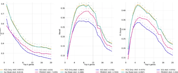 Figure 4.2: CGC Common with respect to precision, recall and F1 scores calculated as an average across the cohort for COAD data