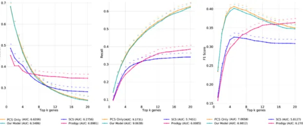 Figure 4.5: CGC Repetitive with respect to precision, recall and F1 scores calculated as an average across the cohort for HNSC