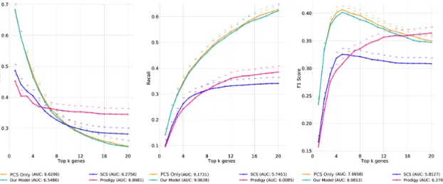 Figure 4.5: CGC Repetitive with respect to precision, recall and F1 scores calculated as an average across the cohort for HNSC