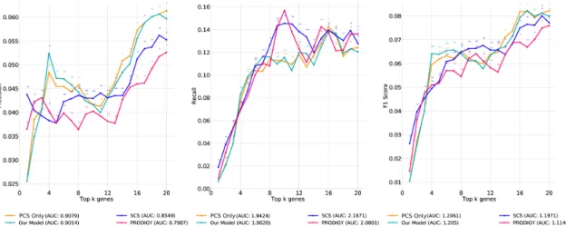 Figure 4.8: Rare drivers Common with respect to precision, recall and F1 scores calculated as an average across the cohort for COAD
