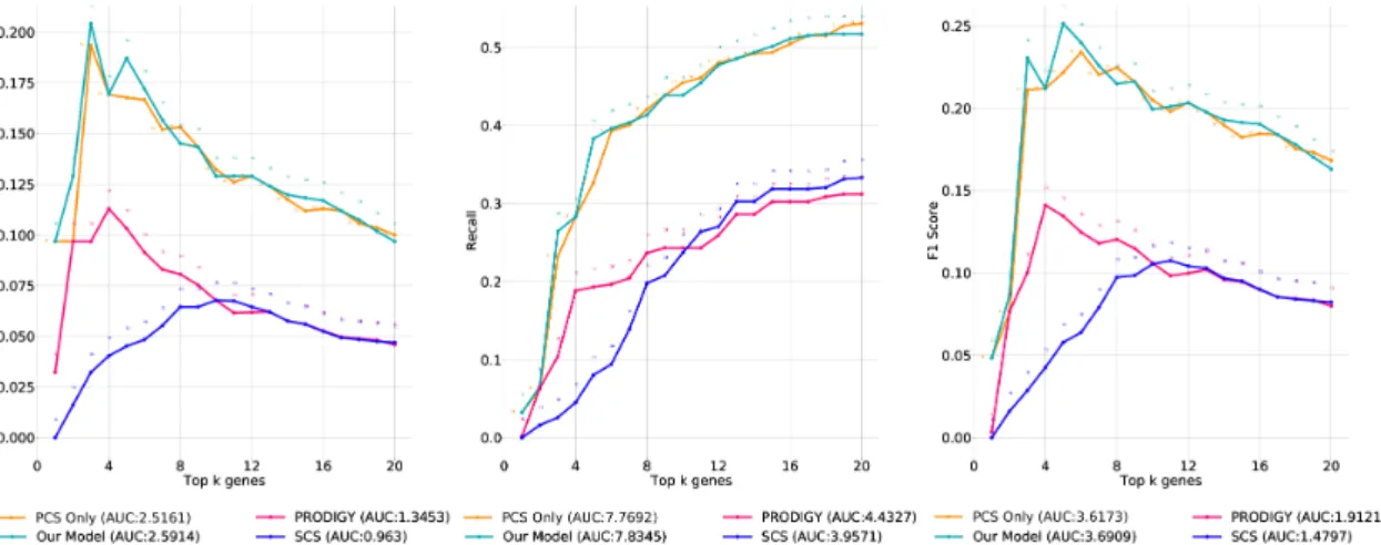 Figure 4.13: Drug Targets Repetitive average precision, recall, F1 across all cell lines for COAD