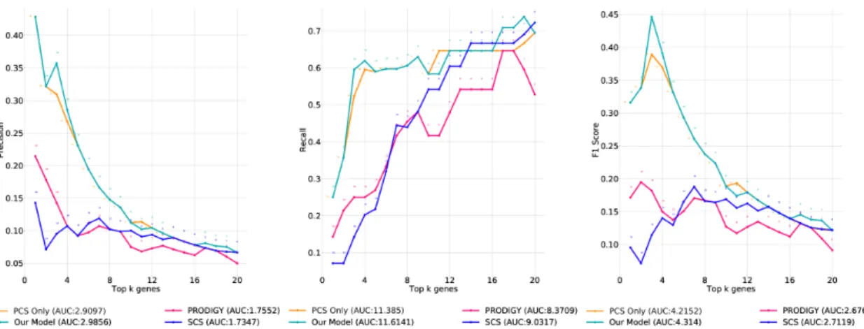 Figure 4.16: Drug Targets Common average precision, recall, F1 across all cell lines for LUAD