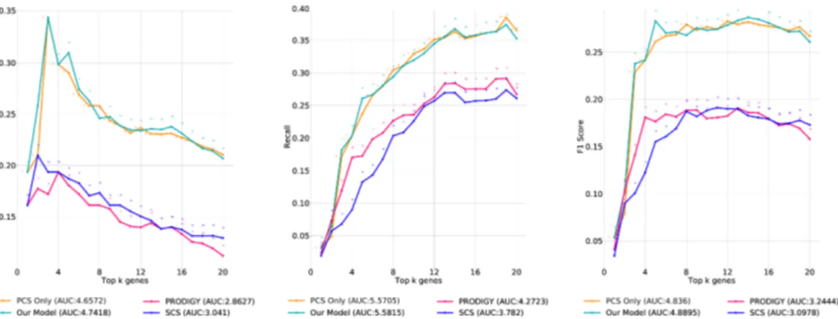 Figure 4.18: Drug Targets and Neighbors Common average precision, recall, F1 across all cell lines for COAD