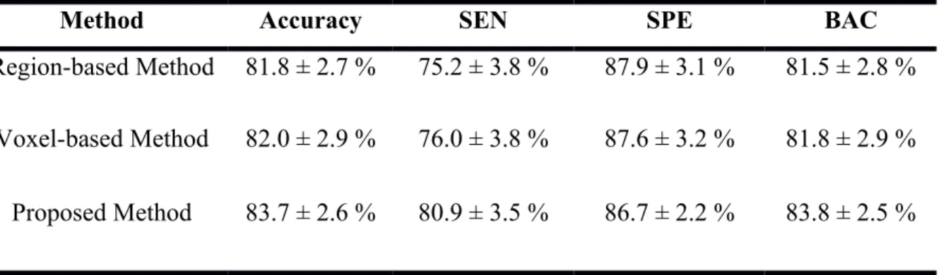 Table 1: Comparison of Proposed Method results with the region and voxel-based method.