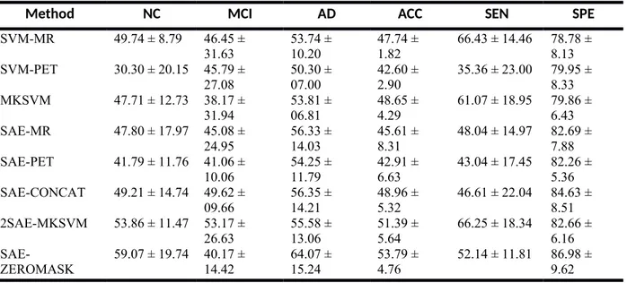 Table 2: Performance evaluation of different modalities of AD with MR and PET.