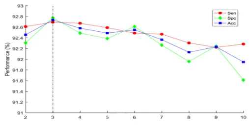 Figure 5: Performance Analysis in terms of accuracy, sensitivity and specificity [12]