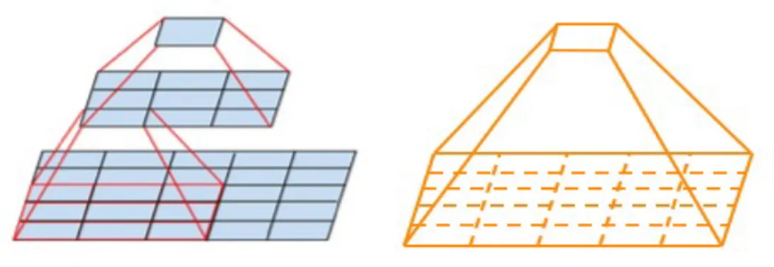 Figure 9: Two successive 3 × 3 convolutions and 5 × 5 convolution [20].