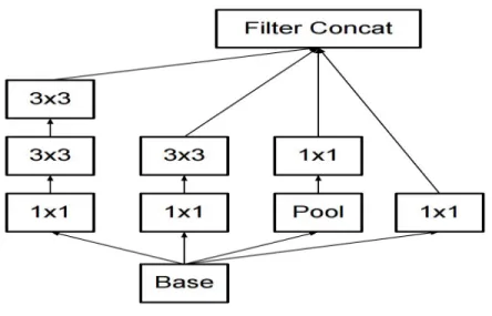 Fig. 12 displays the new inception module after the decomposed of 5×5 filter into 3×3  filters.