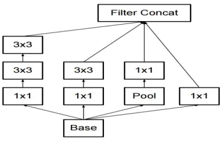 Fig. 12 displays the new inception module after the decomposed of 5×5 filter into 3×3  filters.