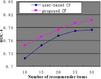 Figure 1: Comparing the proposed CF with user-based CF.