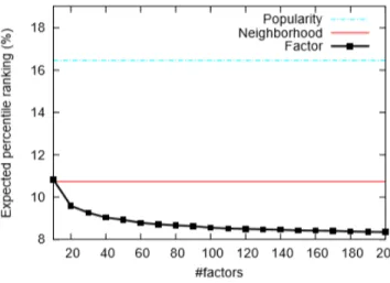 Figure 2: Comparing factor model with popularity ranking and neighborhood model.