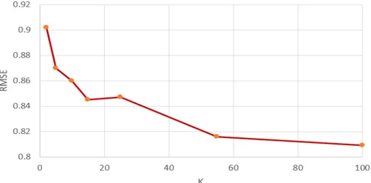 Figure 4: RMSE value for each cluster value.