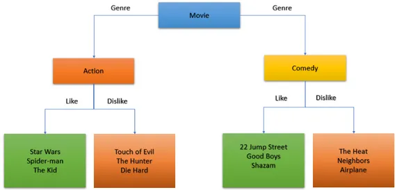 Figure 7: Example of Decision Tree