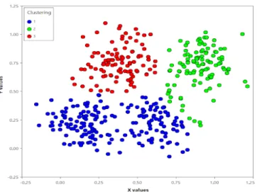 Figure 10: Illustration of Clustering.