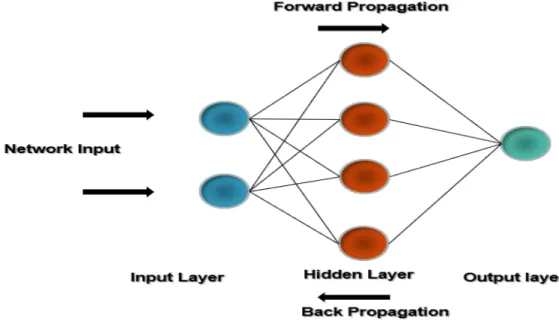 Figure 12: Illustration of forward and backpropagation in ANNs.