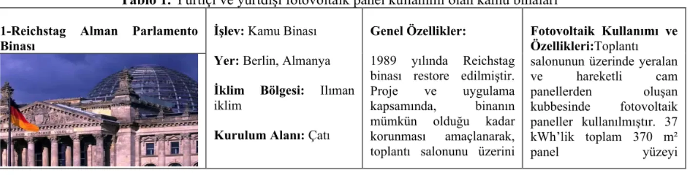 Tablo 1. Yurtiçi ve yurtdışı fotovoltaik panel kullanımı olan kamu binaları 