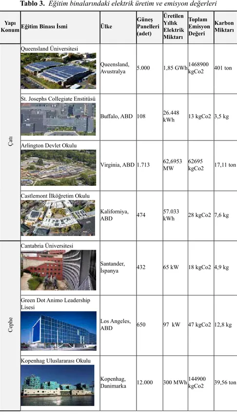Tablo 3.  Eğitim binalarındaki elektrik üretim ve emisyon değerleri 