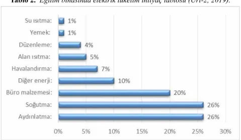 Tablo 2.  Eğitim binasında elektrik tüketim ihtiyaç tablosu (Url-2, 2019).