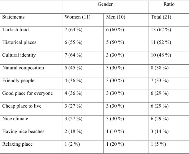 Table 10: Group A; the features to promote Turkey with. 
