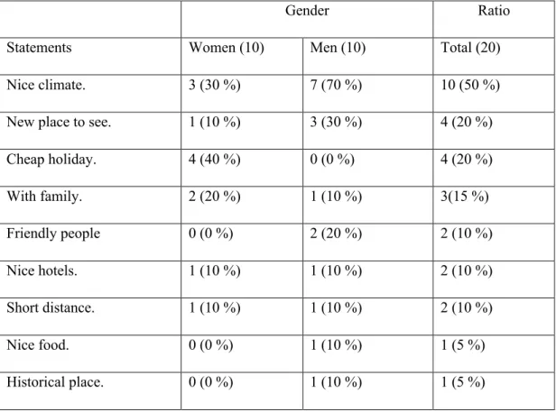 Table 13: Group B, reasons to choose Turkey. 