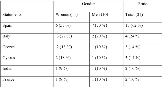 Table 2: Group A, the visited countries. 