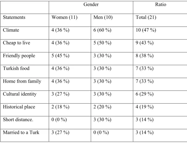 Table 3: Group A, reasons to choose Turkey. 