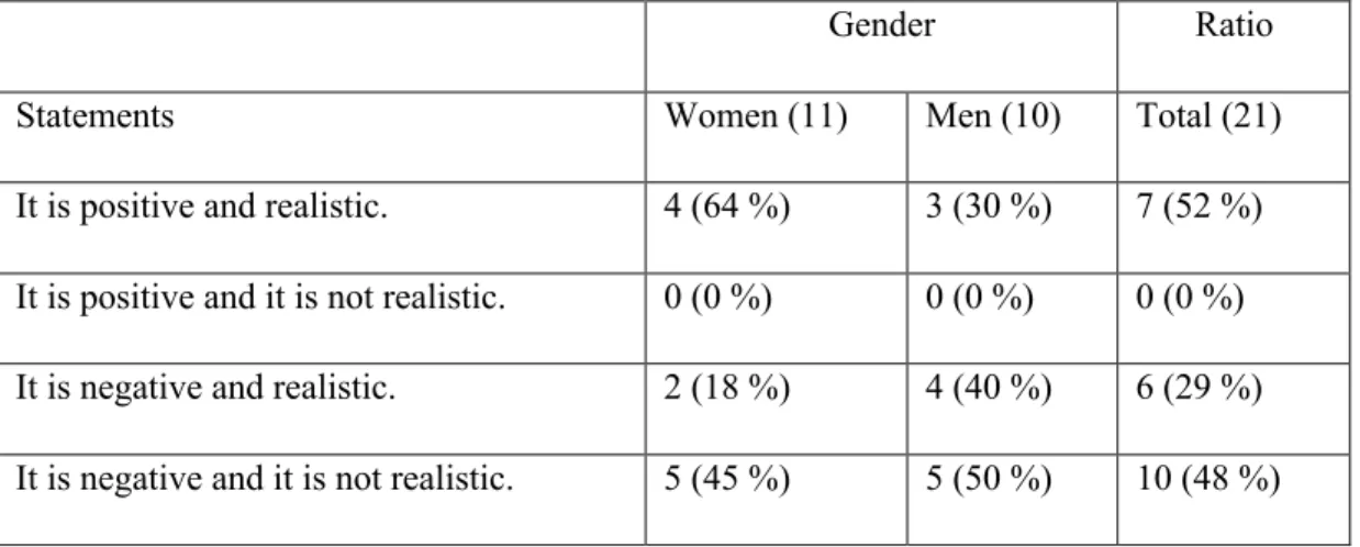 Table 5: Group A, the level of Turkish perception. 