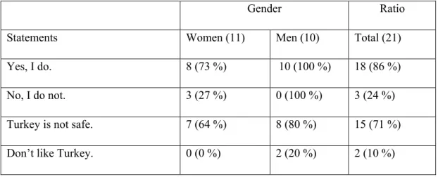 Table 6: Group A, people who don’t want to visit Turkey and reasons. 