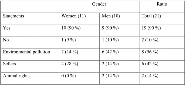 Table 7: Group A, unattractiveness about Turkey. 