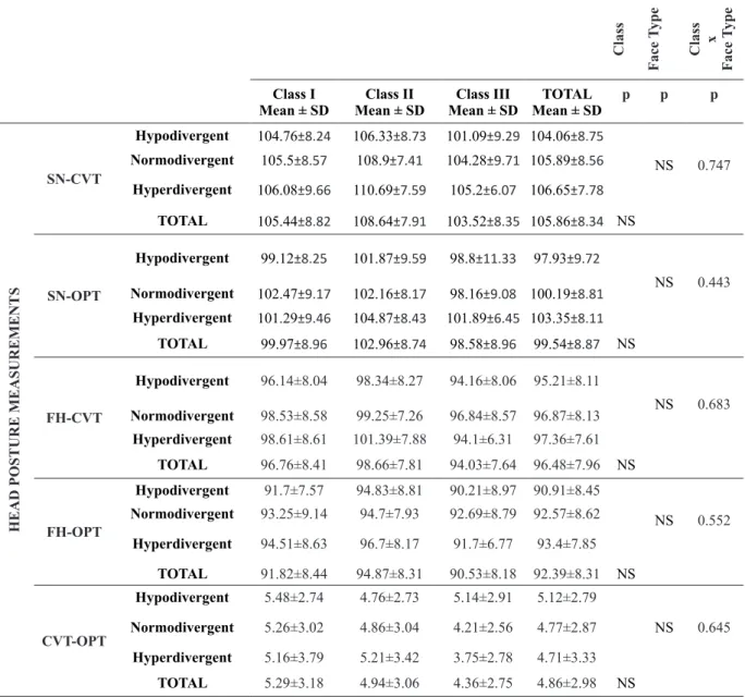 Table 2. Comparison of head posture measurements according to craniofacial growth pattern.