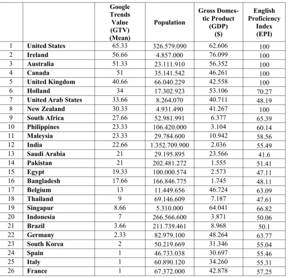 Table  1.  Google  Tr ends  values,  population,  Gr oss  Domestic  Pr oduct  and  English  Pr oficiency  Index  of  countries in worldwide