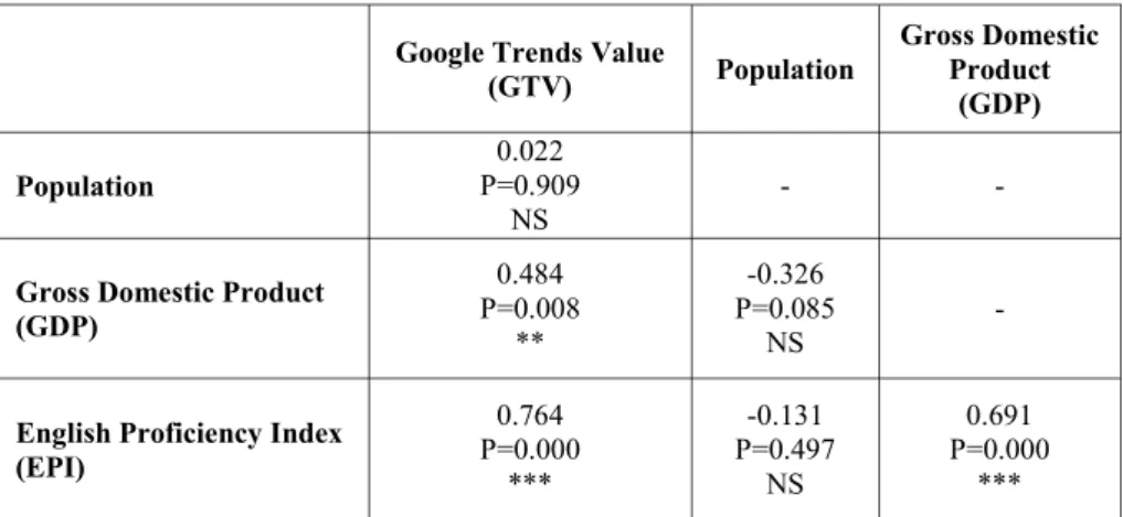 Table  2.  Cor r elation  values  of  population,  Gross  Domestic  Product  and  English  Proficiency  Index 