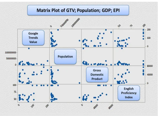 Figure 1. The distr ibution gr aphics of Google Tr ends values with population, Gr oss Domestic Pr o- o-duct and English Proficiency Index