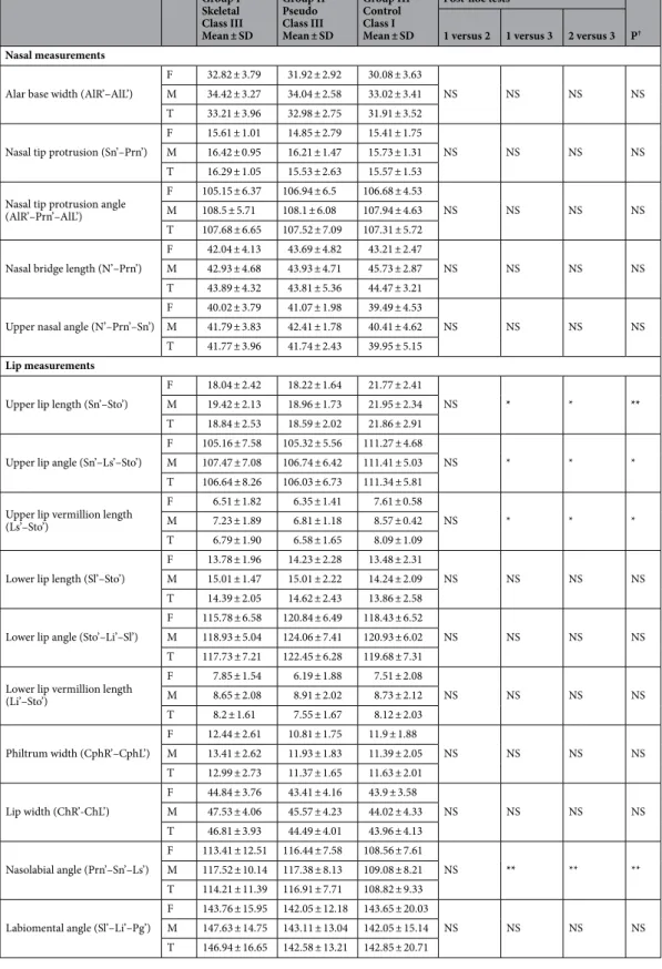 Table 4.   Comparison of nasal and lip measurements made on facial soft tissues according to groups and  genders