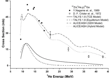Figure 1. C omparisons of the calculated cross–sections of  64 Zn( 3 He,p) 66 Ga reaction with the experimental values 