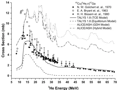 Figure 3. C omparisons of the calculated cross–sections of  65 Cu( 3 He,n) 67 Ga reaction with the experimental values 