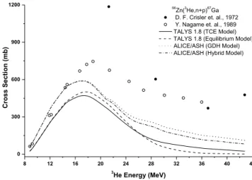 Figure 4. C omparisons of the calculated cross–sections of  66 Zn( 3 He,n+p) 67 Ga reaction with the experimental values 