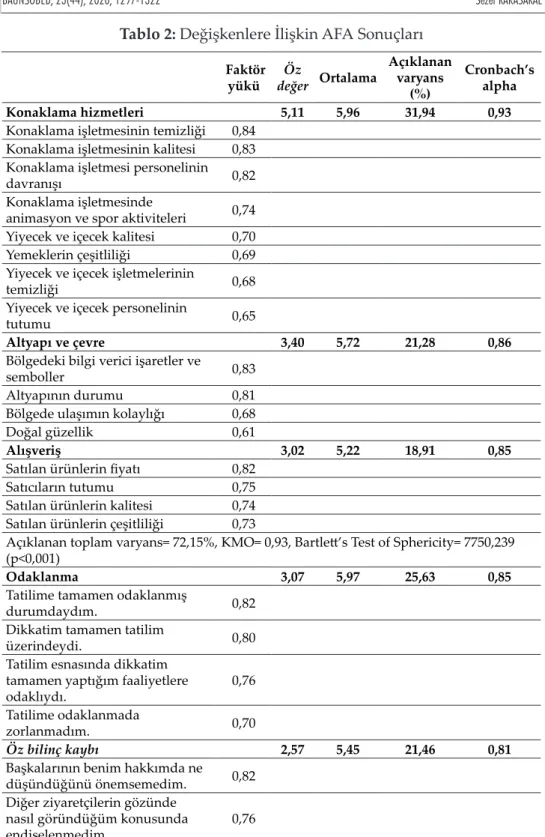 Tablo 2: Değişkenlere İlişkin AFA Sonuçları