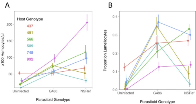 Fig 2. Cellular immune response of six Drosophila genotypes to two parasitoid genotypes