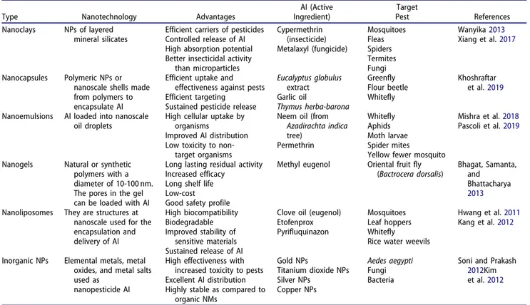 Table 1. Categories of nanopesticides.